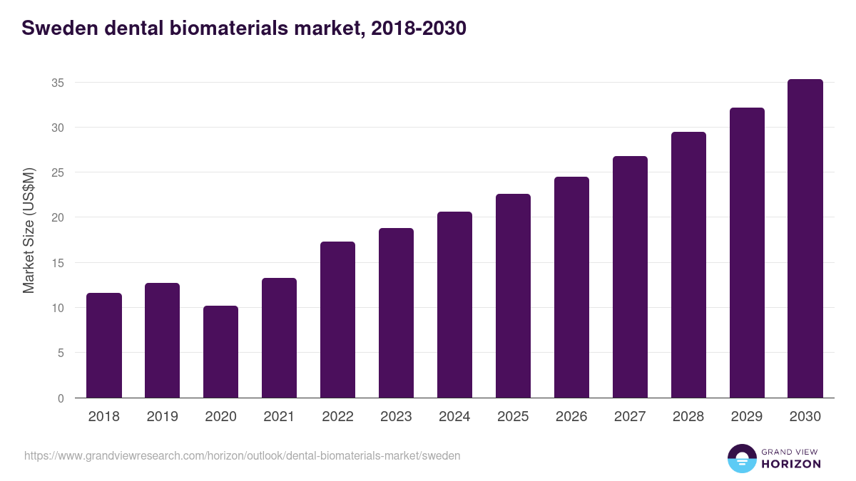 Sweden dental biomaterials market, 2018-2030 (US$M)