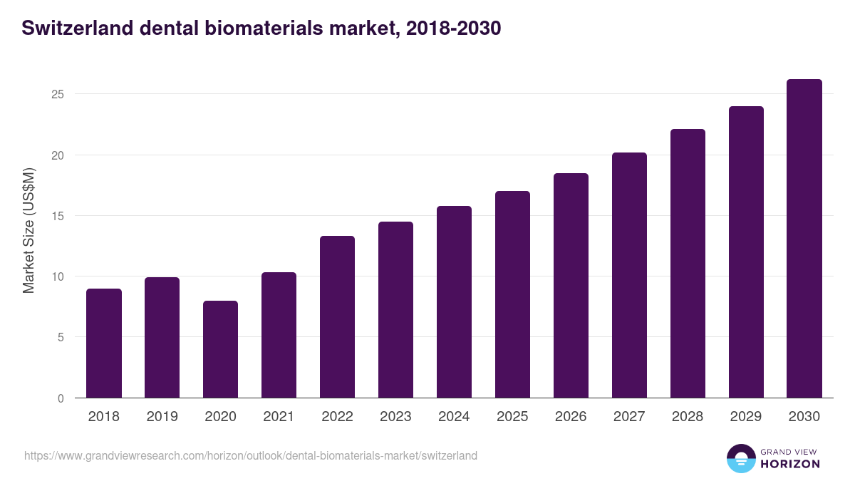 Switzerland dental biomaterials market, 2018-2030 (US$M)