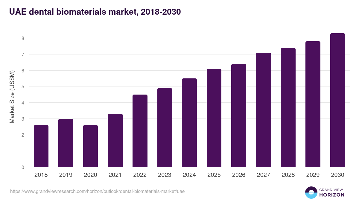 UAE dental biomaterials market, 2018-2030 (US$M)