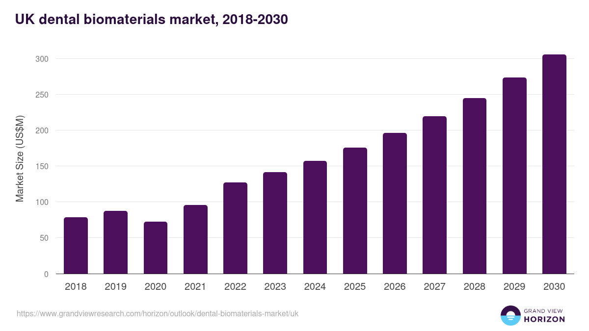 UK dental biomaterials market, 2018-2030 (US$M)