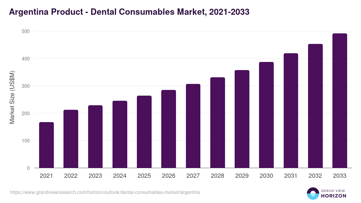 Argentina dental consumables market, 2021-2033 (US$M)