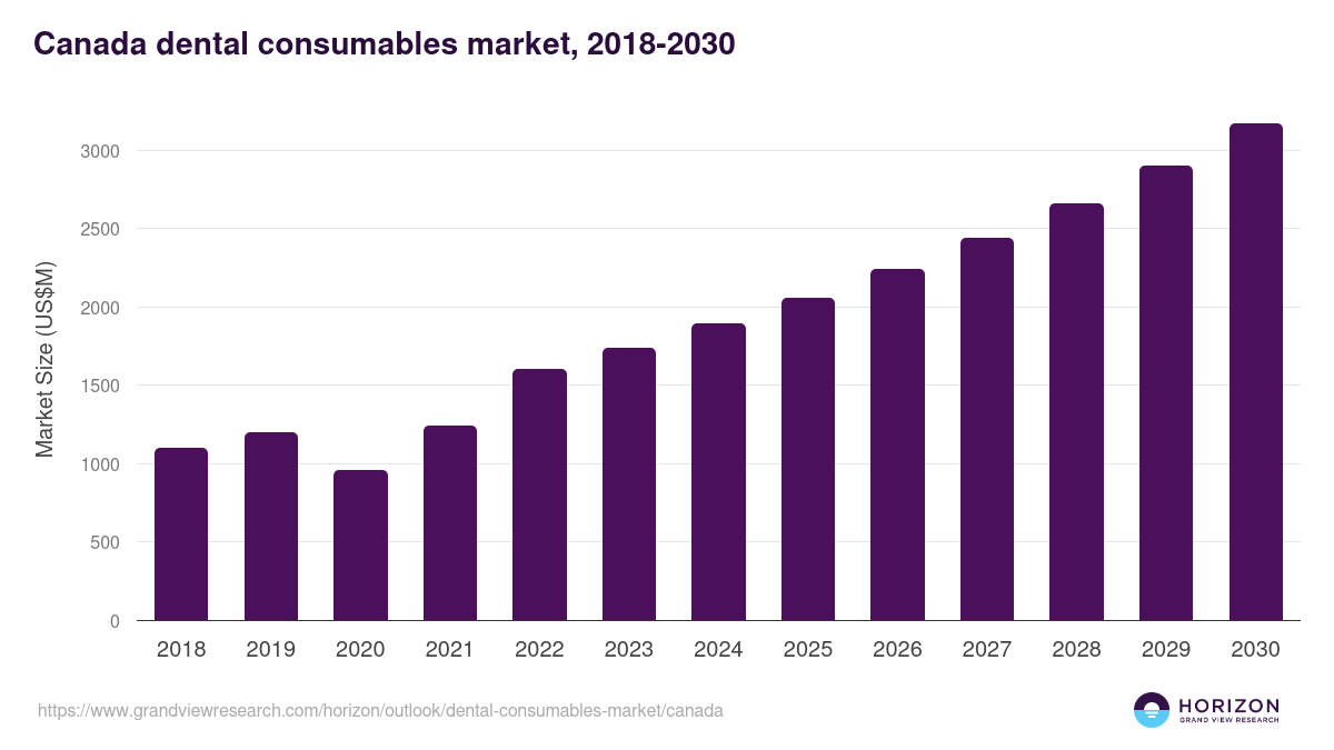 Canada dental consumables market, 2018-2030 (US$M)