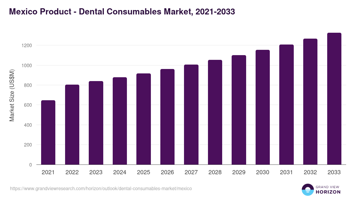 Mexico dental consumables market, 2021-2033 (US$M)