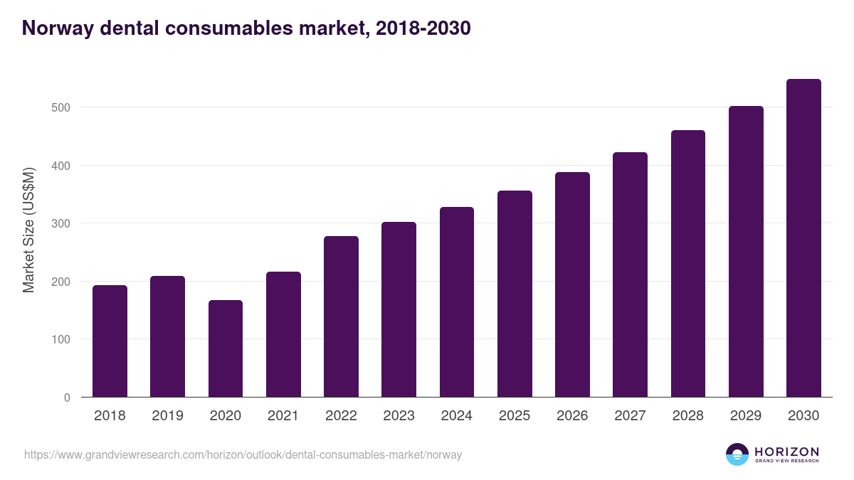 Norway dental consumables market, 2018-2030 (US$M)