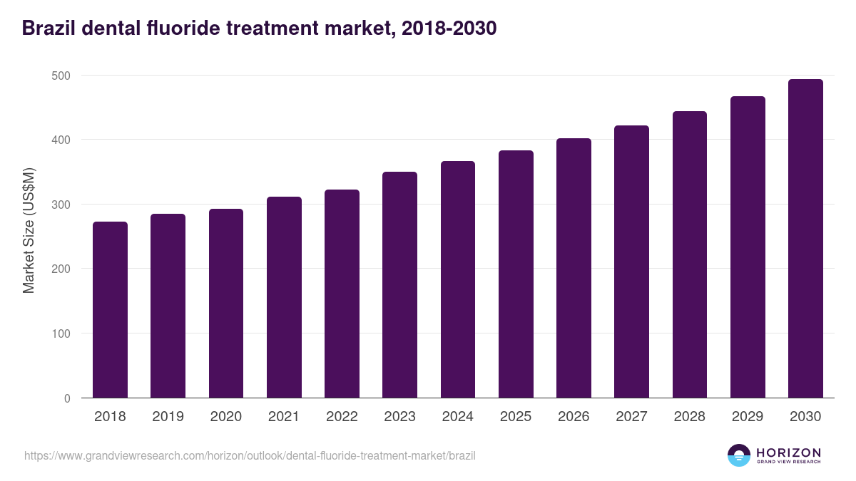Brazil dental fluoride treatment market, 2018-2030 (US$M)