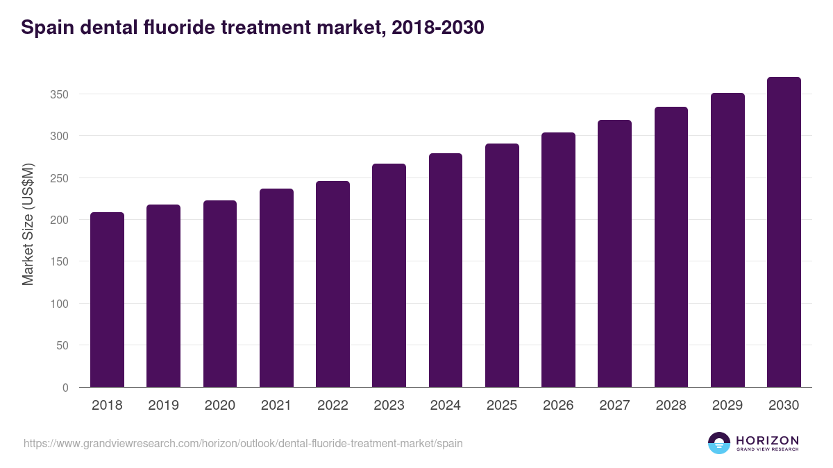 Spain dental fluoride treatment market, 2018-2030 (US$M)