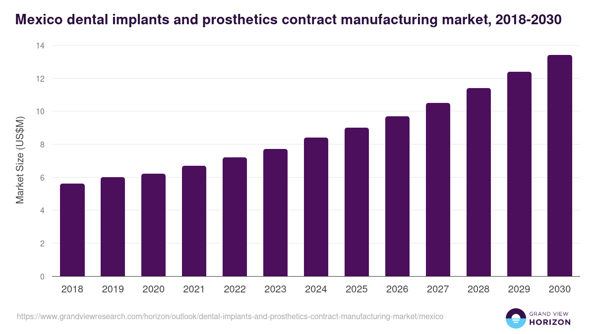 Mexico dental implants and prosthetics contract manufacturing market, 2018-2030 (US$M)
