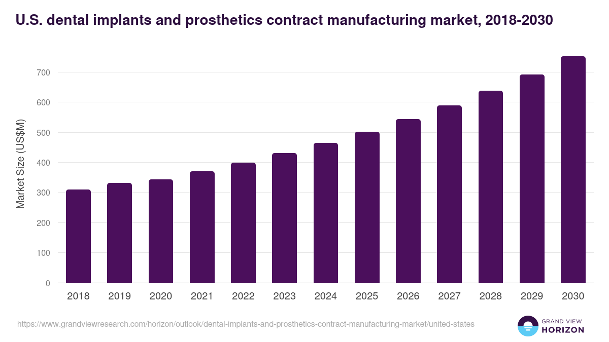 U.S. dental implants and prosthetics contract manufacturing market, 2018-2030 (US$M)