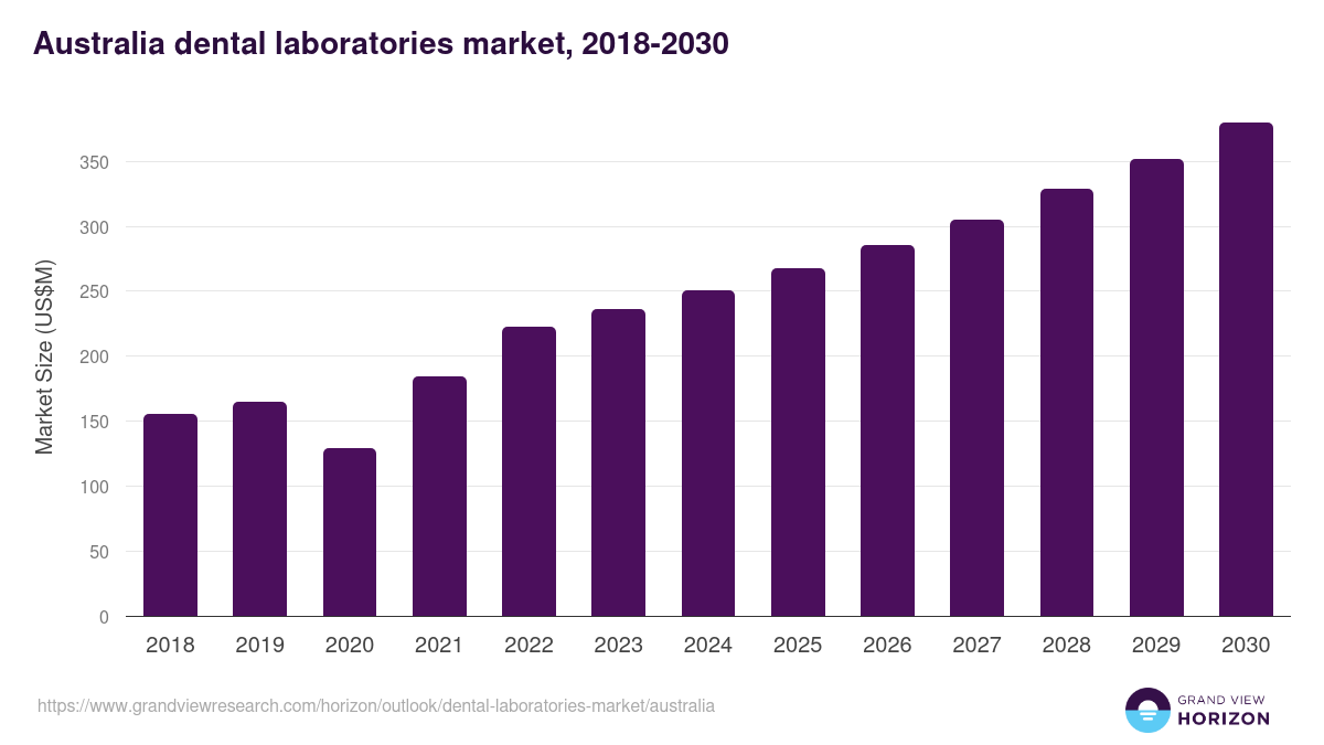 Australia dental laboratories market, 2018-2030 (US$M)