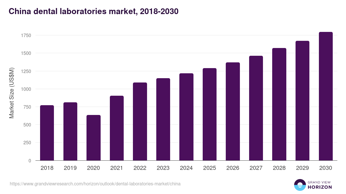 China dental laboratories market, 2018-2030 (US$M)
