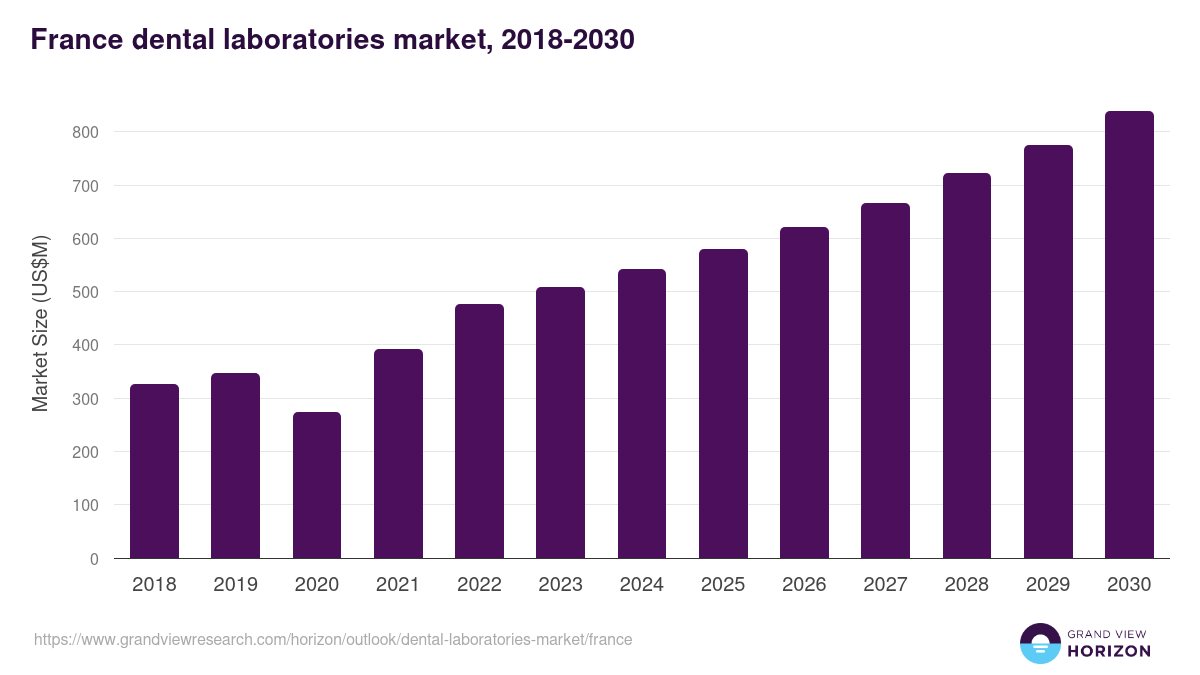 France dental laboratories market, 2018-2030 (US$M)