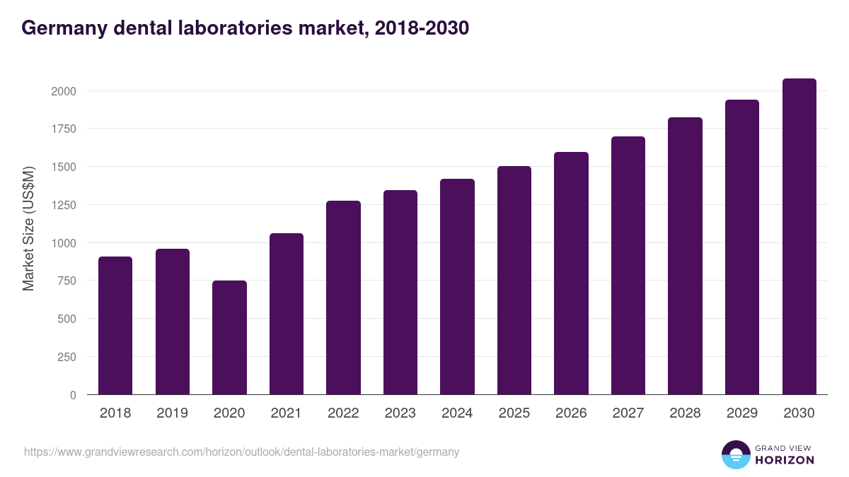 Germany dental laboratories market, 2018-2030 (US$M)