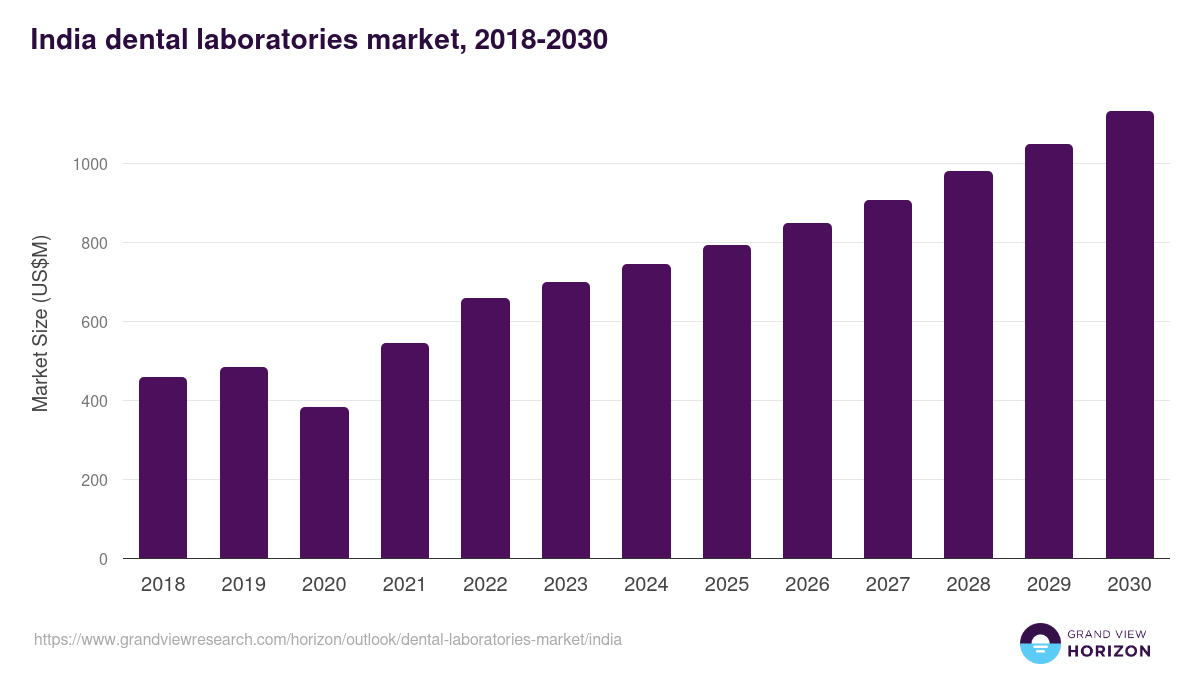 India dental laboratories market, 2018-2030 (US$M)