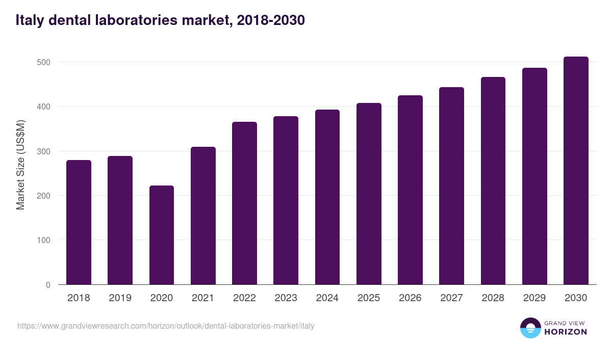 Italy dental laboratories market, 2018-2030 (US$M)