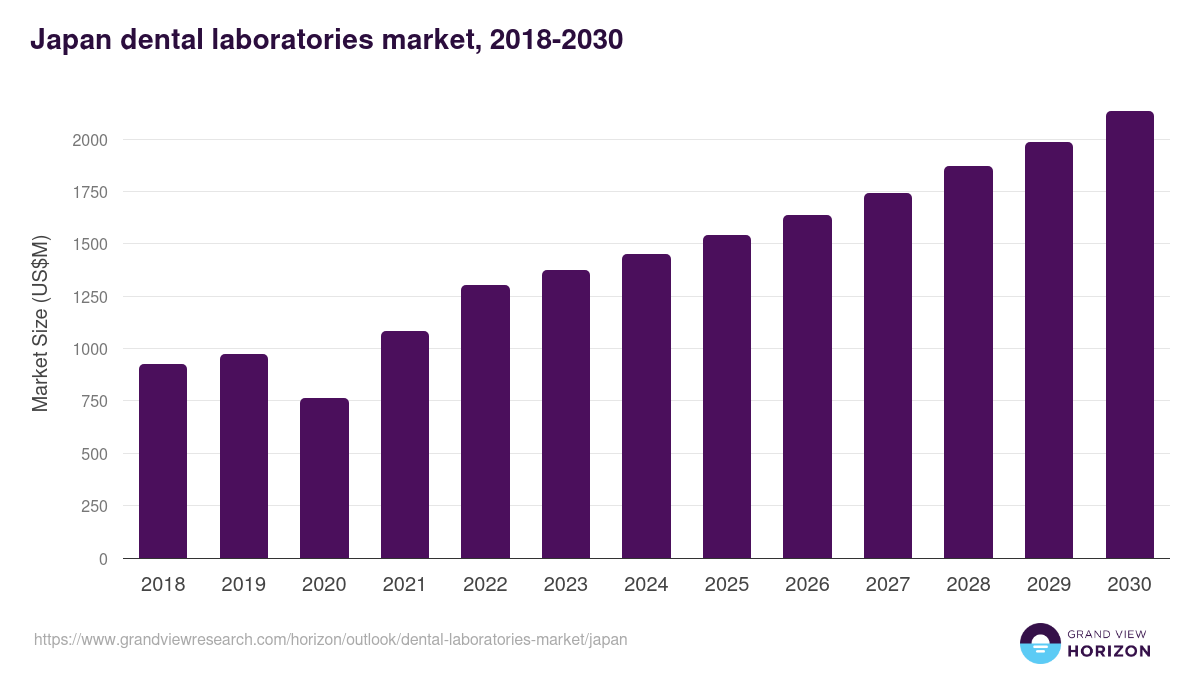 Japan dental laboratories market, 2018-2030 (US$M)