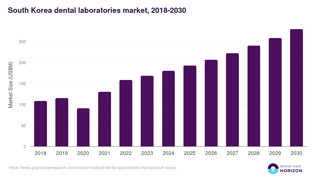 South Korea dental laboratories market, 2018-2030 (US$M)