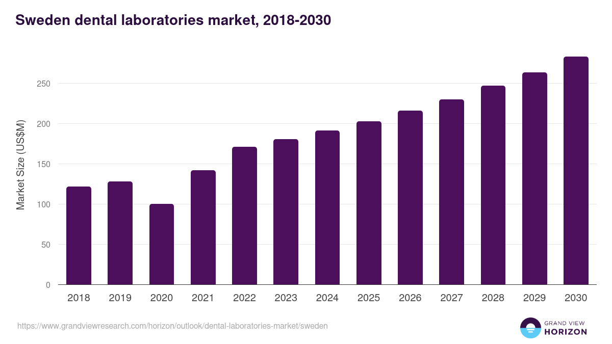 Sweden dental laboratories market, 2018-2030 (US$M)