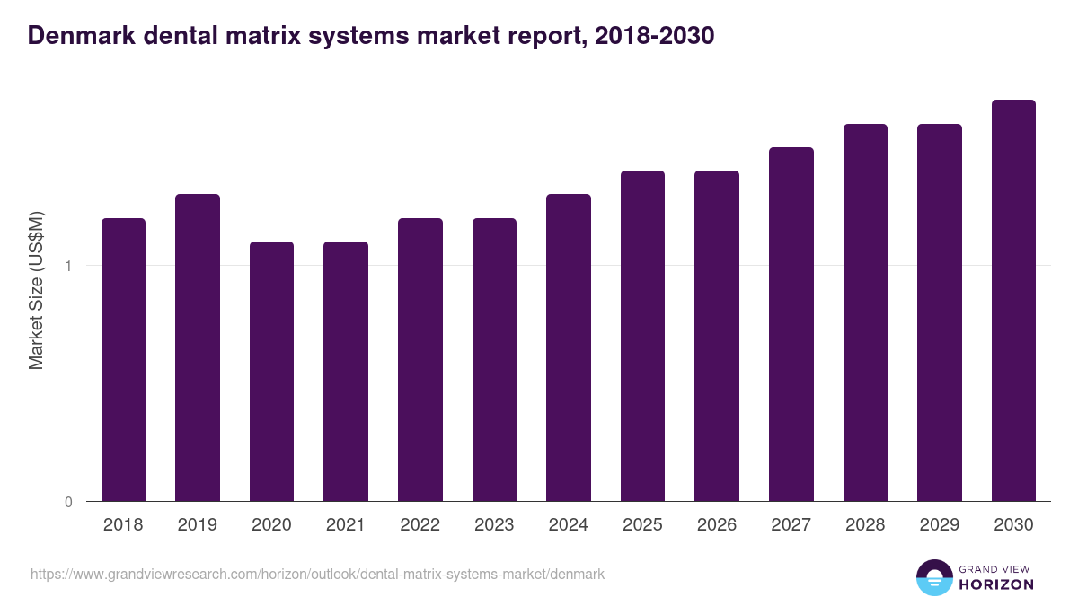 Denmark dental matrix systems market, 2018-2030 (US$M)