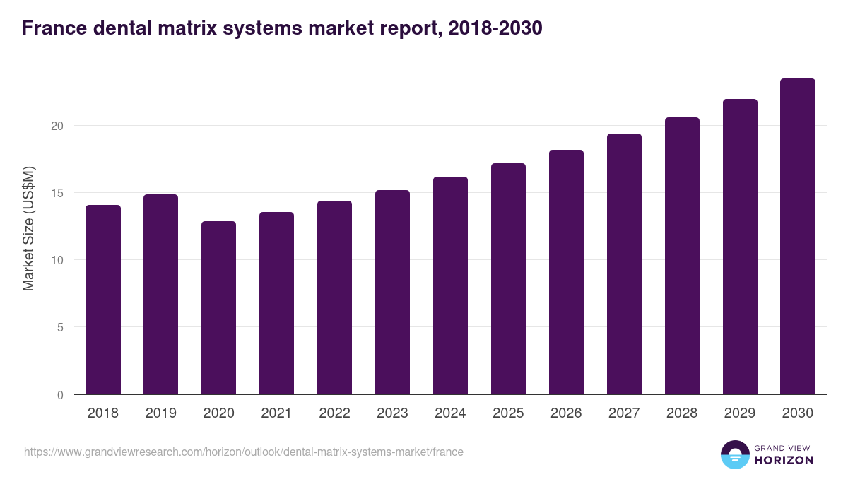 France dental matrix systems market, 2018-2030 (US$M)
