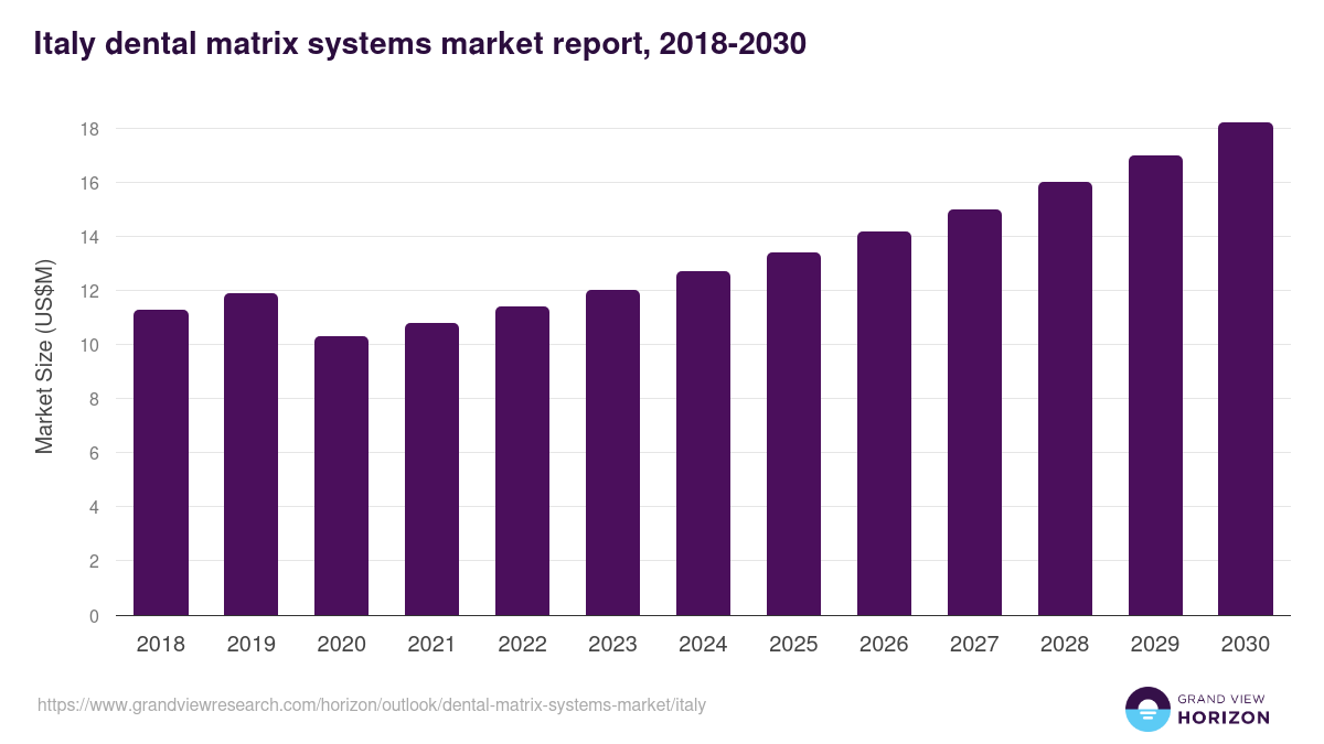 Italy dental matrix systems market, 2018-2030 (US$M)