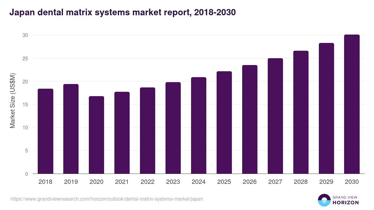 Japan dental matrix systems market, 2018-2030 (US$M)