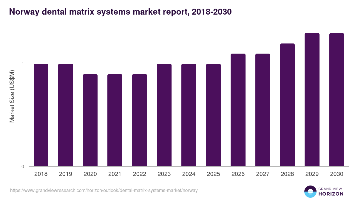 Norway dental matrix systems market, 2018-2030 (US$M)