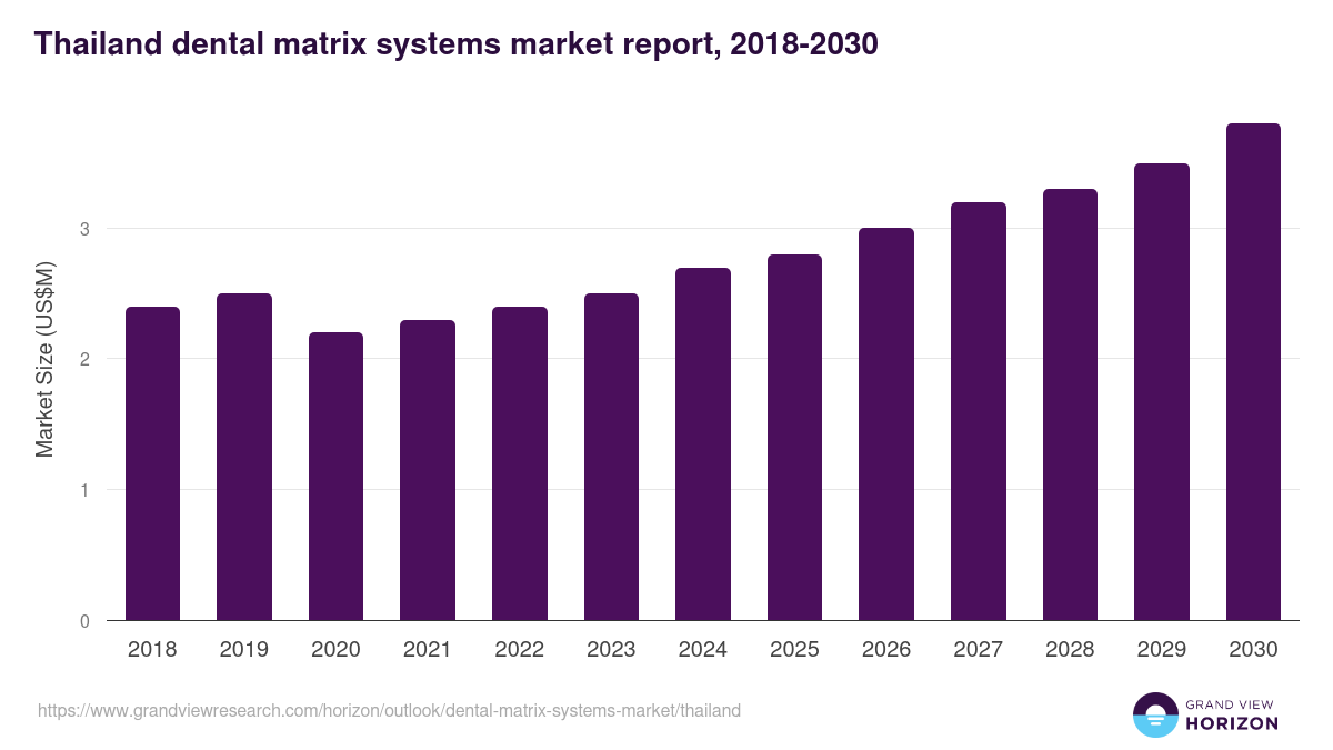 Thailand dental matrix systems market, 2018-2030 (US$M)