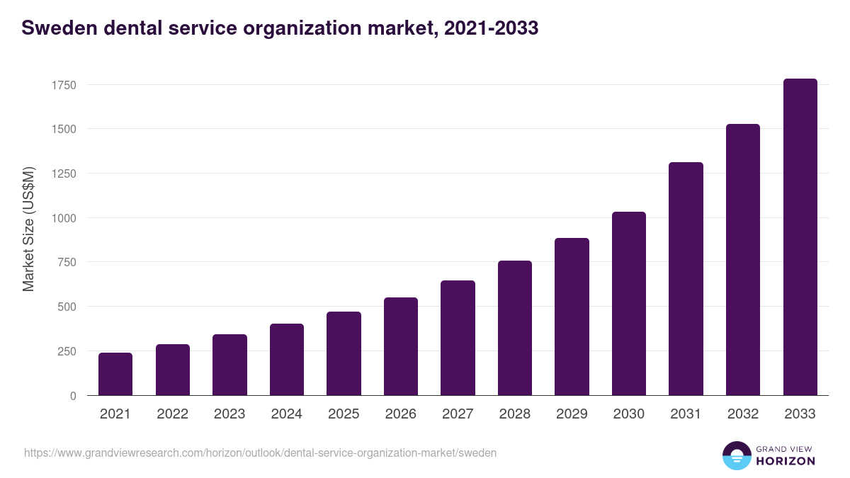 Sweden dental service organization market, 2021-2033 (US$M)