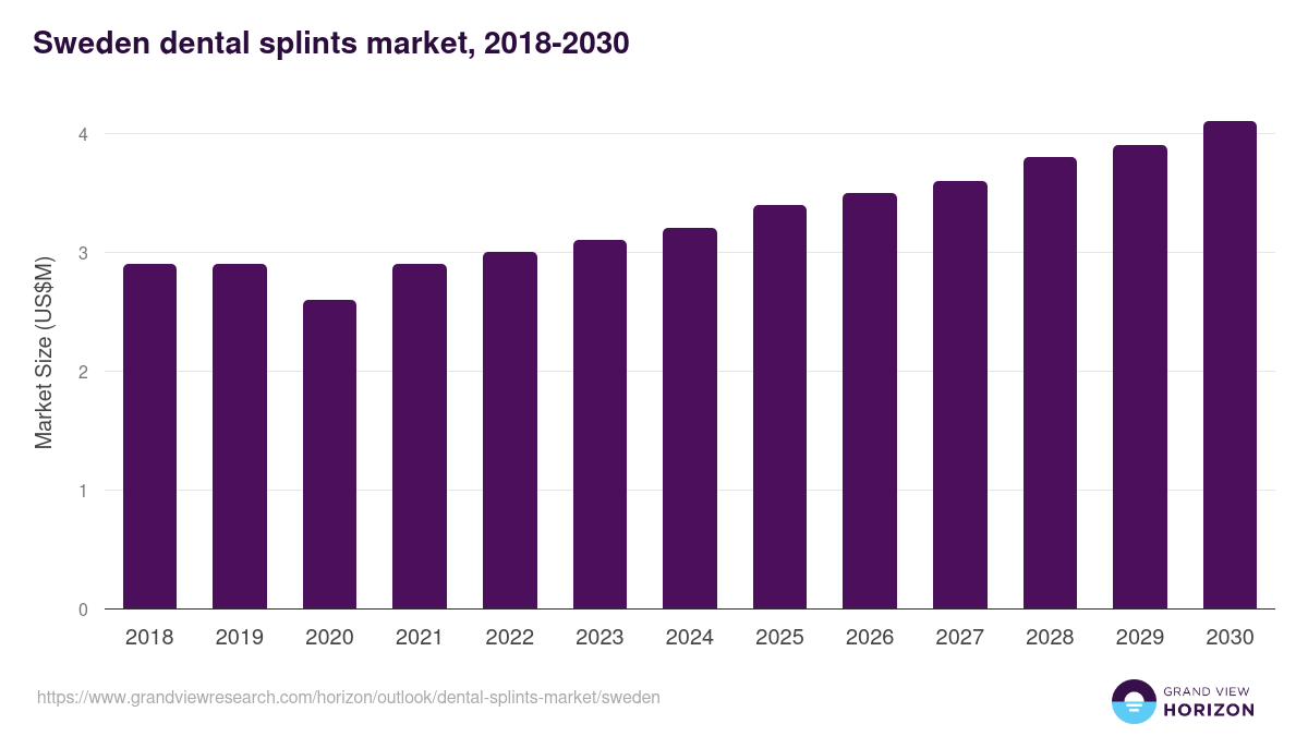 Sweden dental splints market, 2018-2030 (US$M)