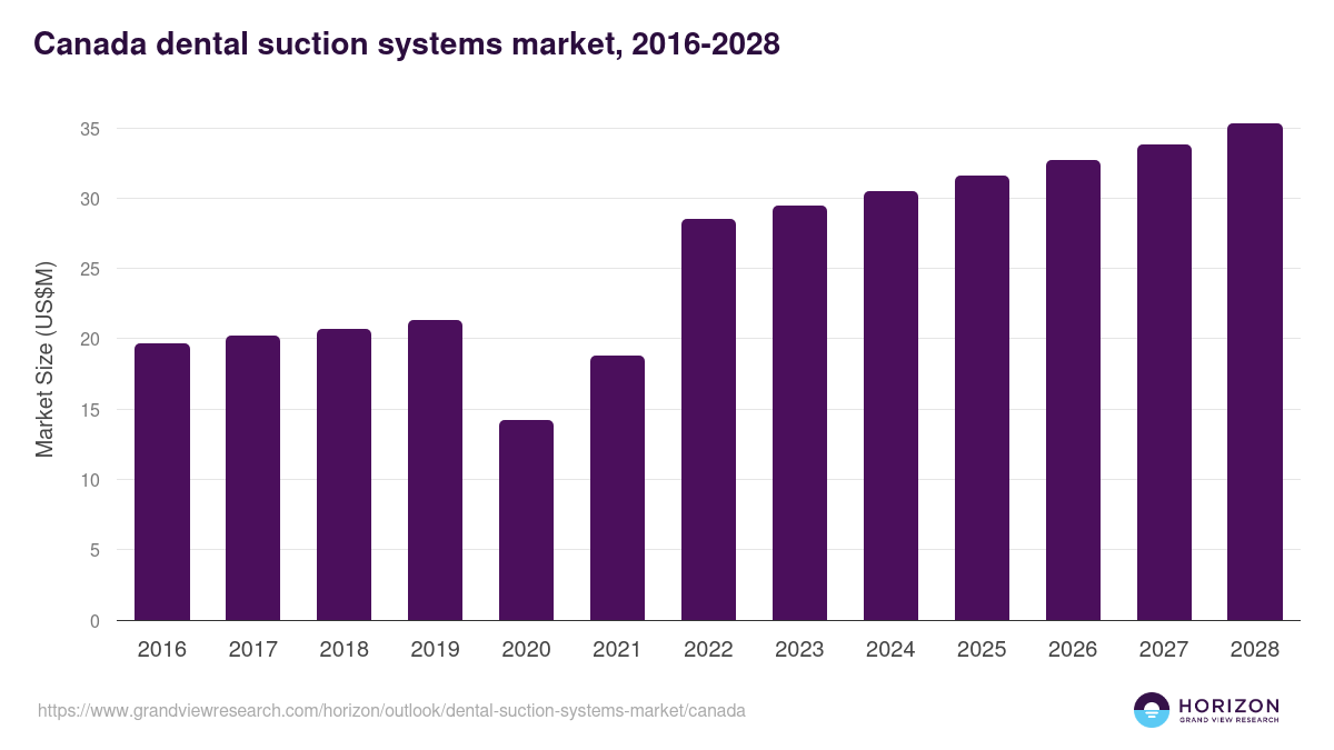 Canada dental suction systems market, 2016-2028 (US$M)