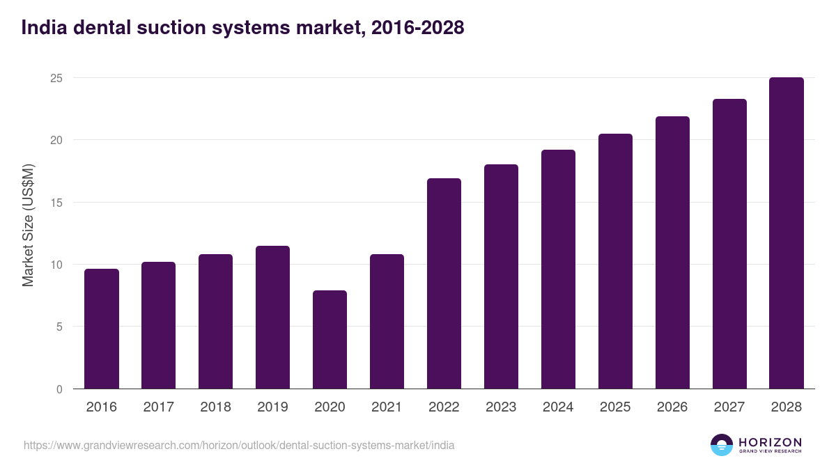 India dental suction systems market, 2016-2028 (US$M)