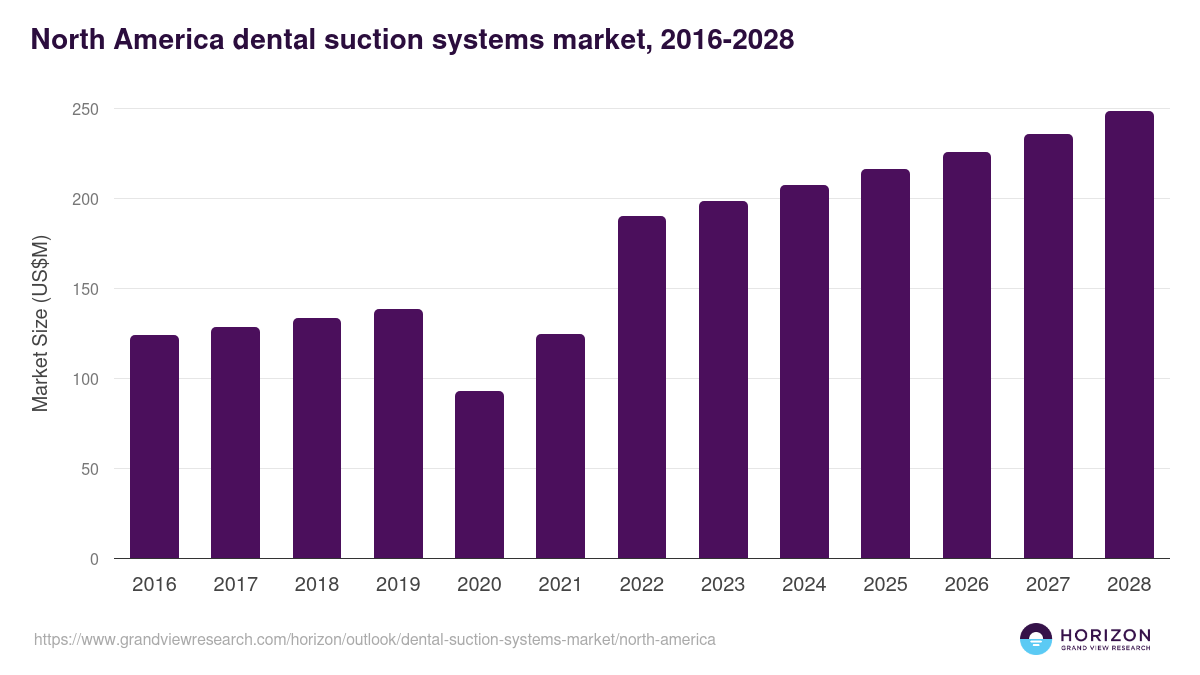 North America dental suction systems market, 2016-2028 (US$M)