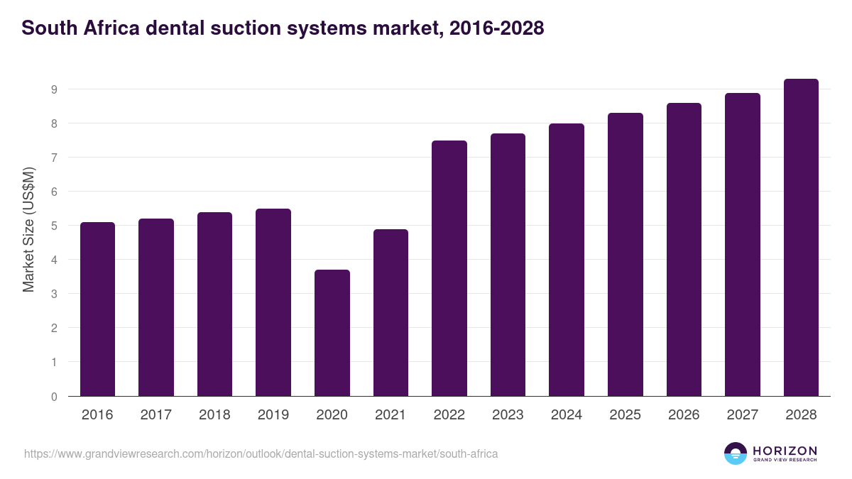 South Africa dental suction systems market, 2016-2028 (US$M)