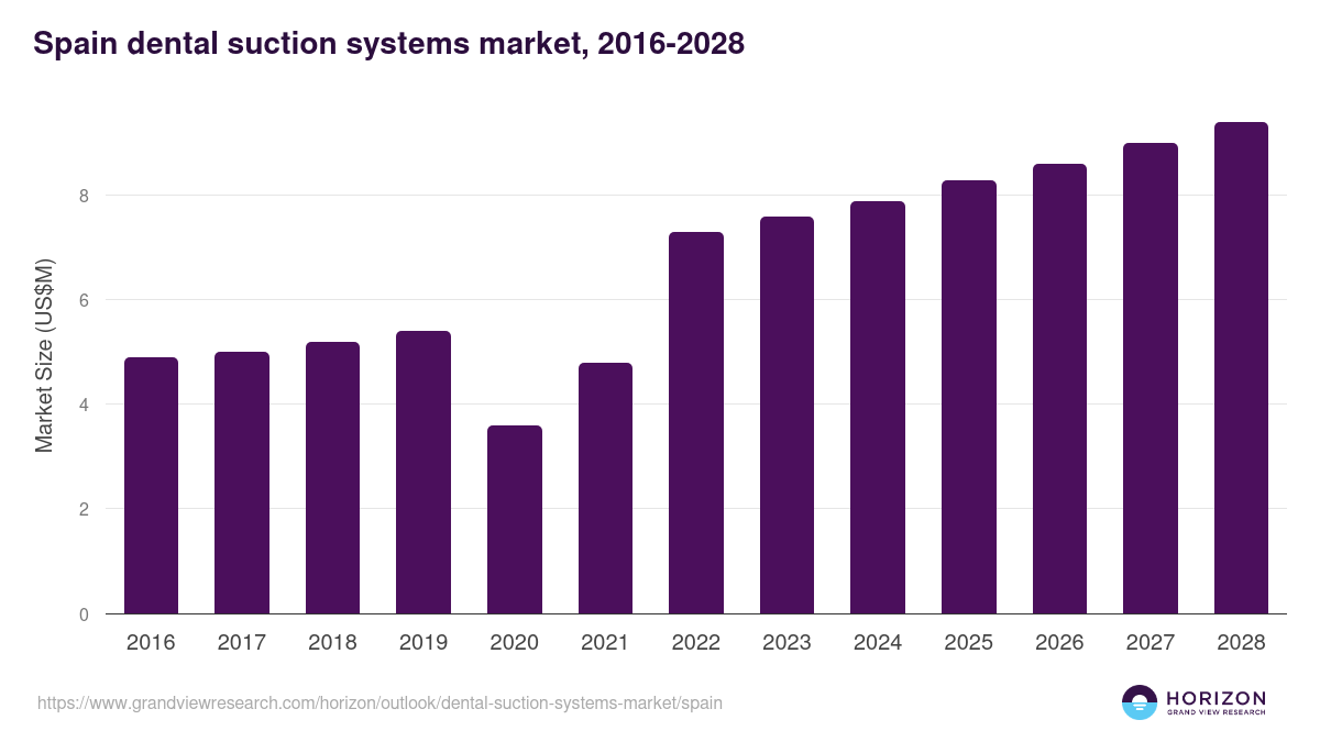 Spain dental suction systems market, 2016-2028 (US$M)