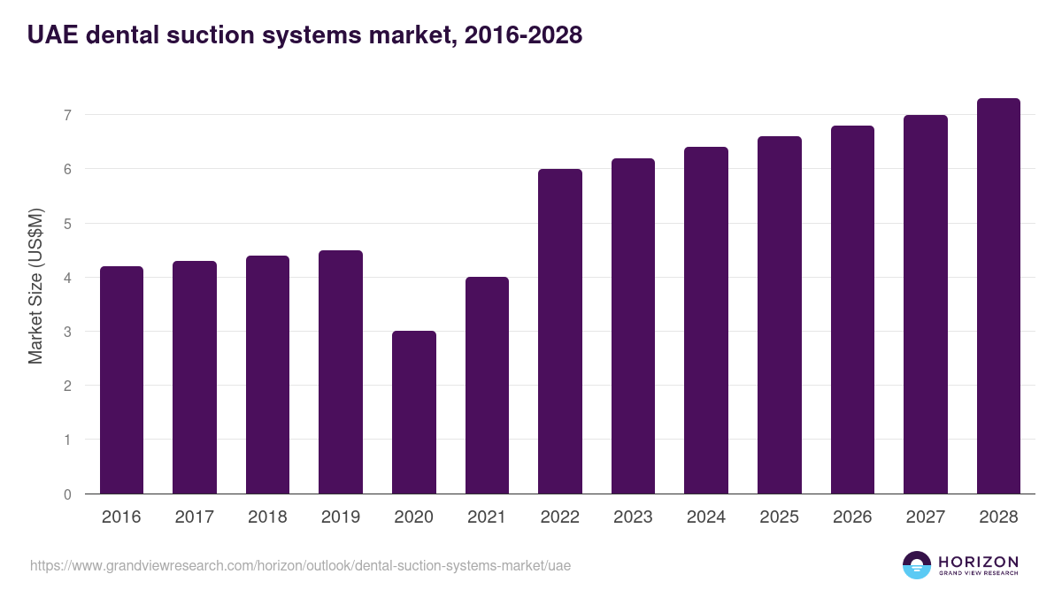 UAE dental suction systems market, 2016-2028 (US$M)