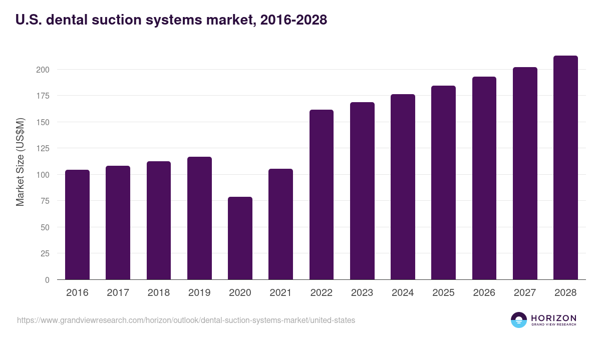 U.S. dental suction systems market, 2016-2028 (US$M)