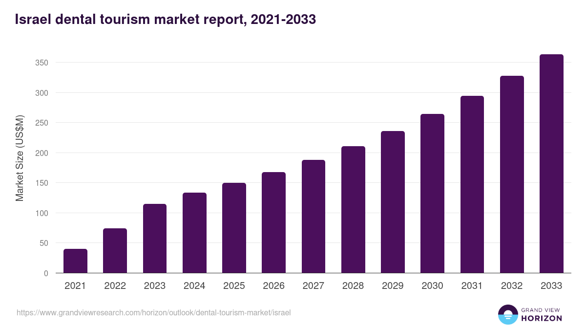 Israel dental tourism market, 2021-2033 (US$M)