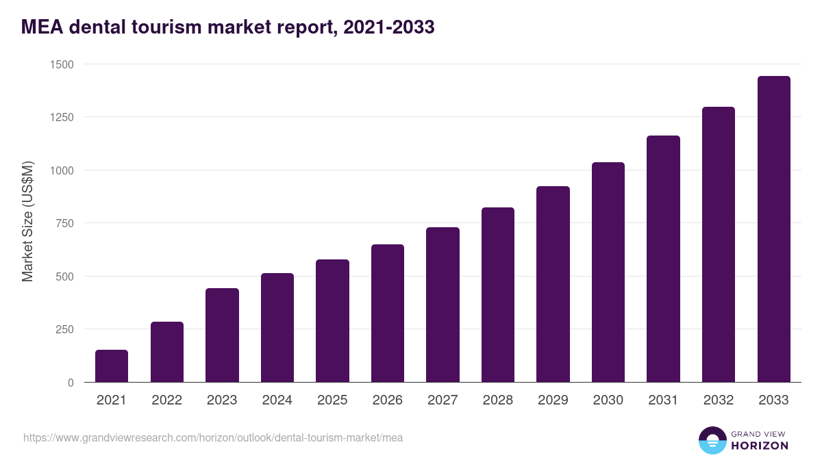 Middle East & Africa dental tourism market, 2021-2033 (US$M)