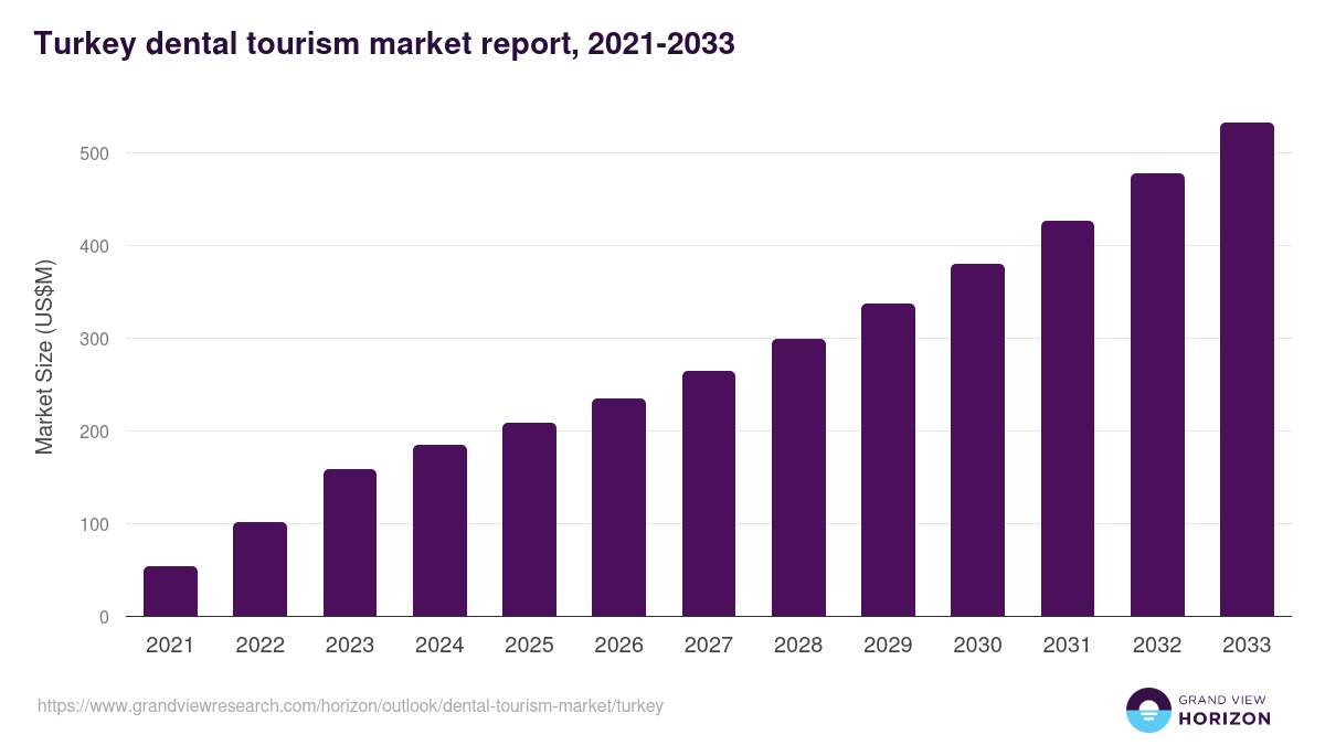 Turkey dental tourism market, 2021-2033 (US$M)