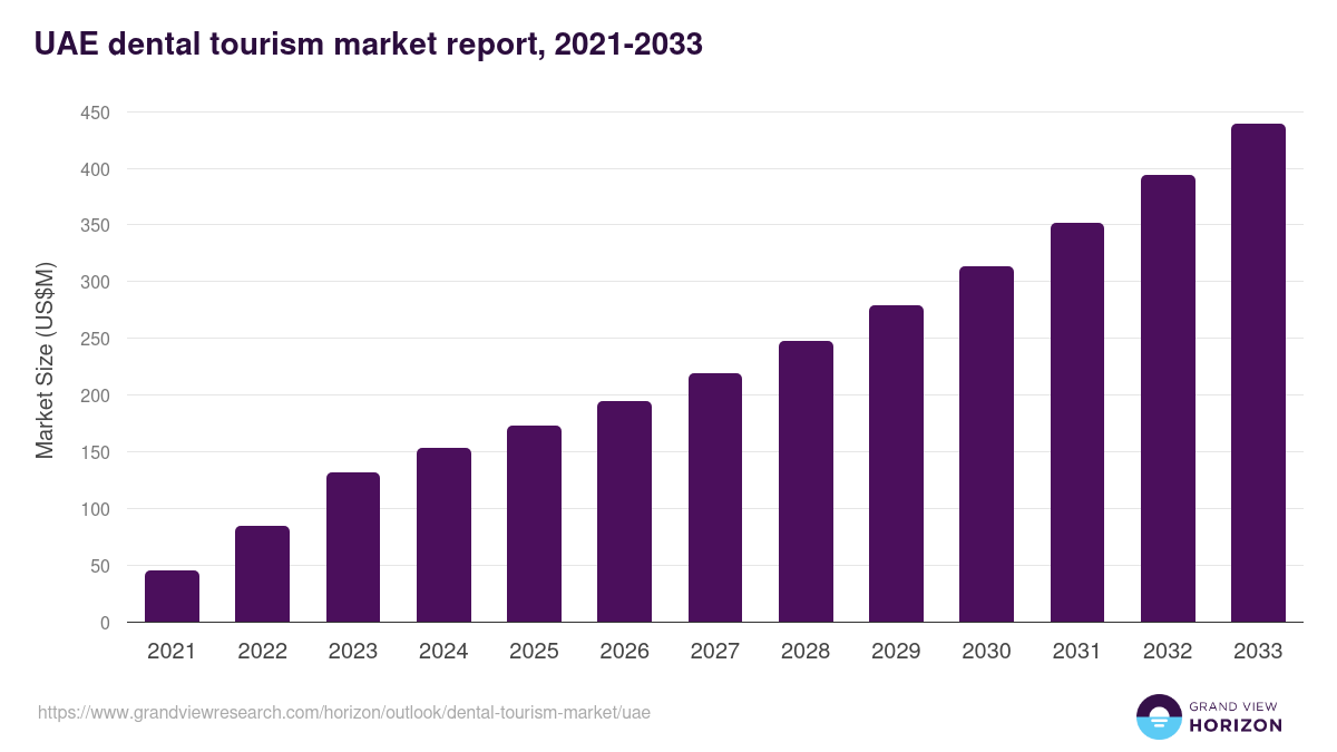 UAE dental tourism market, 2021-2033 (US$M)