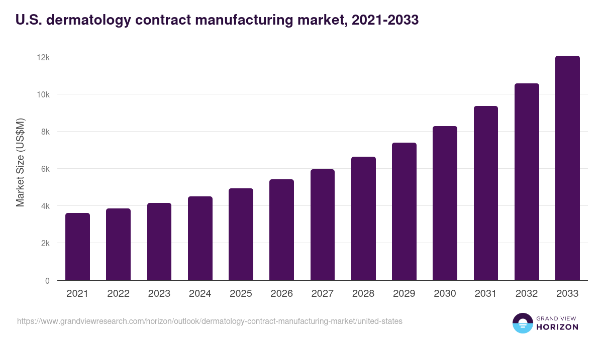 U.S. dermatology contract manufacturing market, 2021-2033 (US$M)