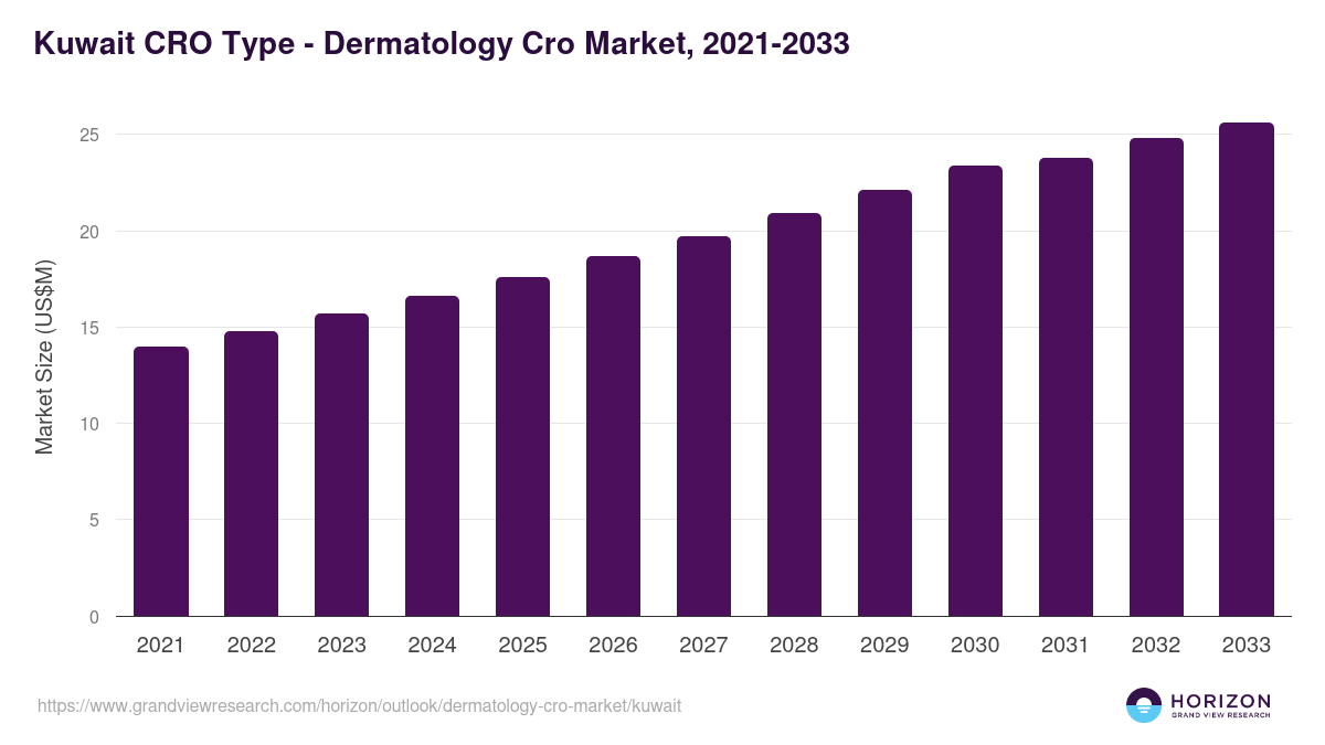Kuwait dermatology cro market, 2021-2033 (US$M)