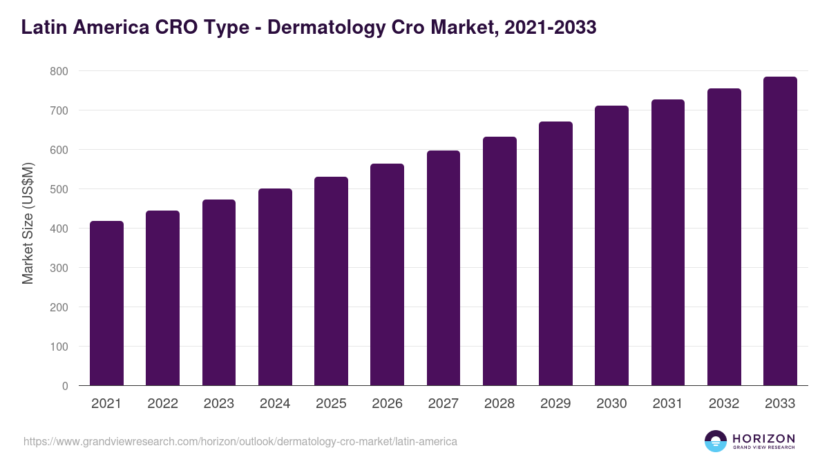 Latin America dermatology cro market, 2021-2033 (US$M)