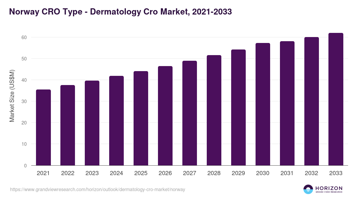 Norway dermatology cro market, 2021-2033 (US$M)