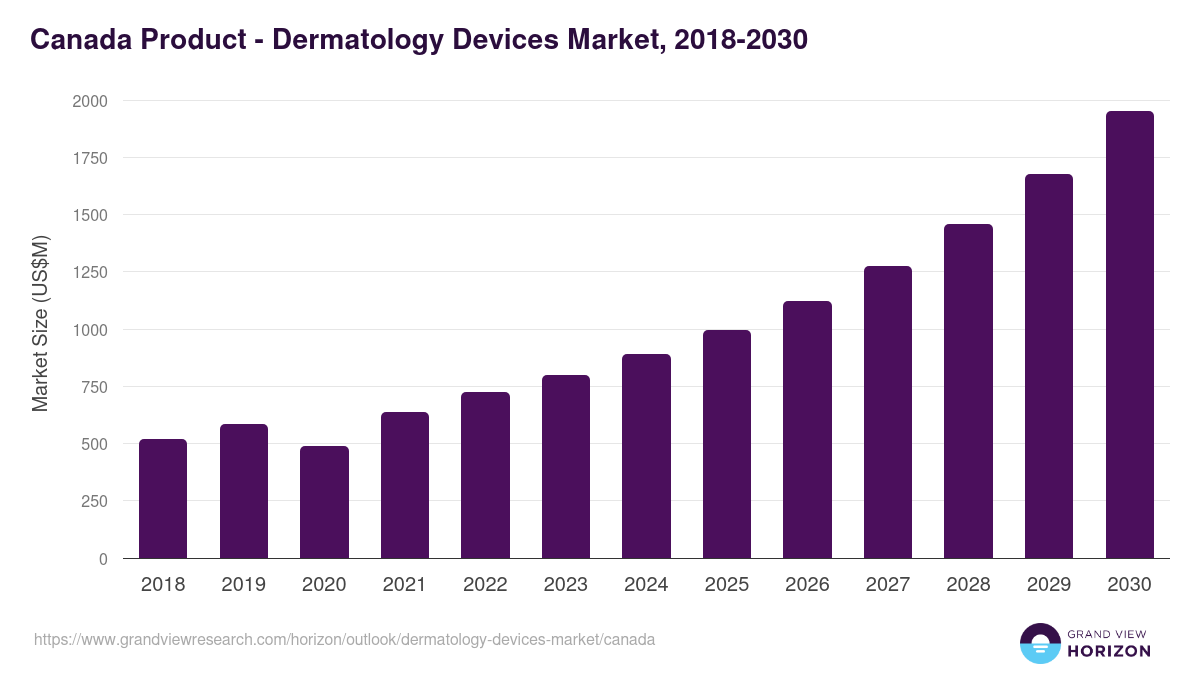 Canada dermatology devices market, 2018-2030 (US$M)