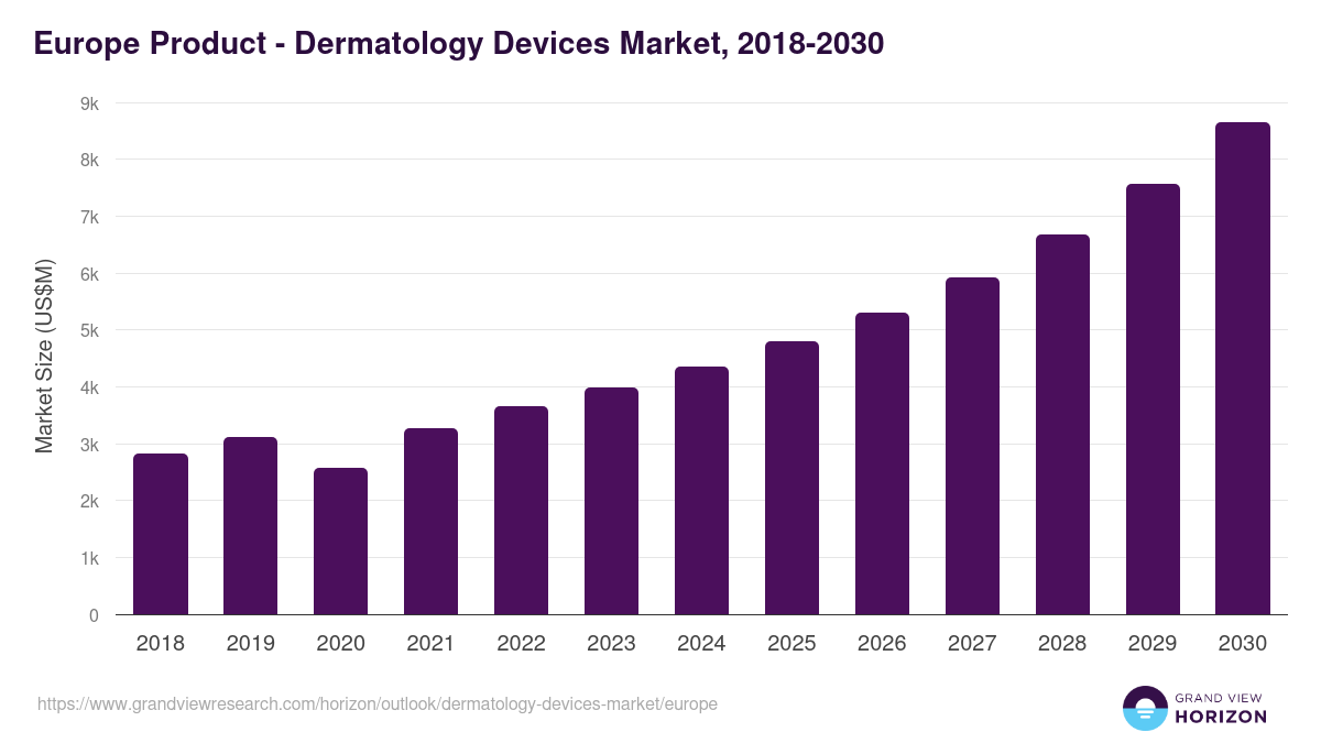 Europe dermatology devices market, 2018-2030 (US$M)