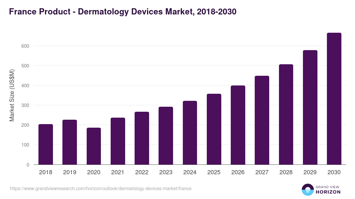 France dermatology devices market, 2018-2030 (US$M)