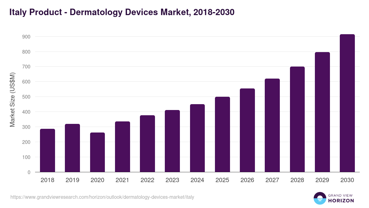 Italy dermatology devices market, 2018-2030 (US$M)