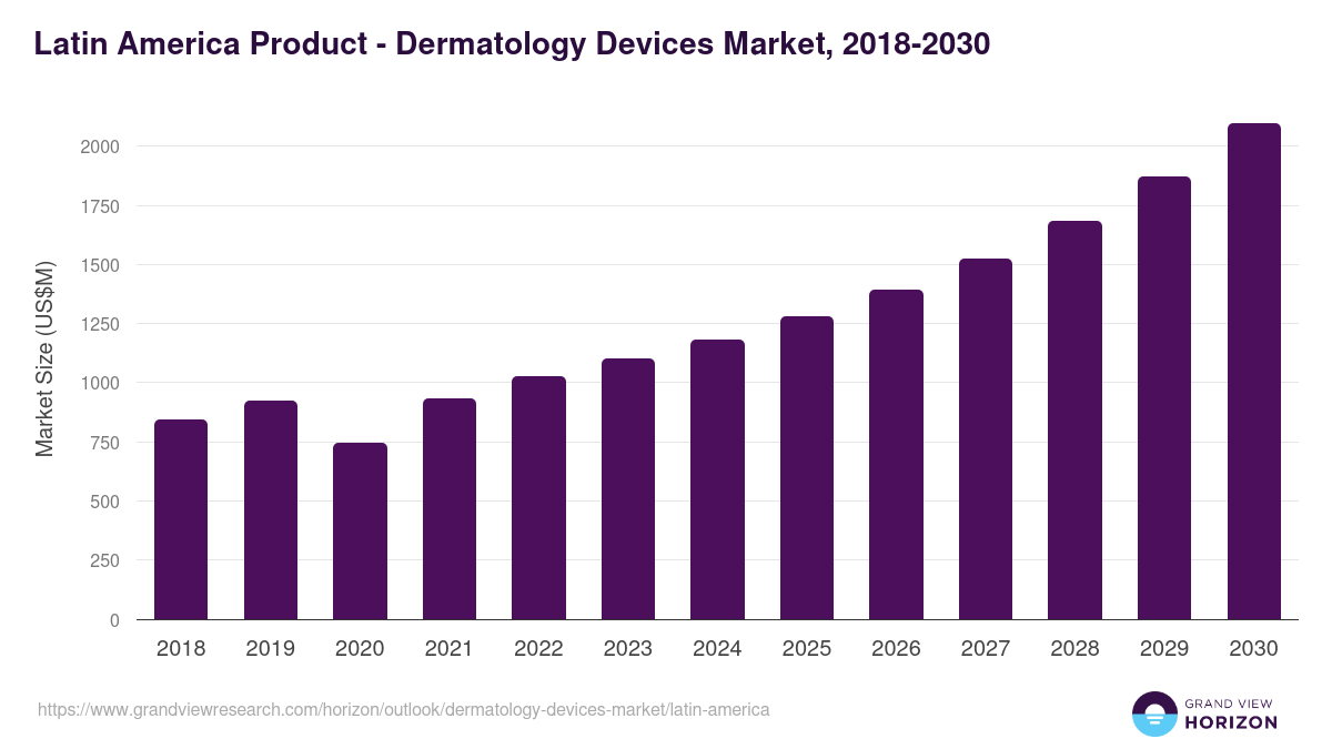 Latin America dermatology devices market, 2018-2030 (US$M)
