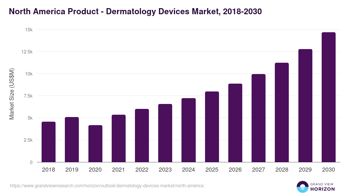 North America dermatology devices market, 2018-2030 (US$M)